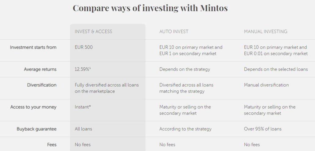 Comparison I&A versus auto-invest