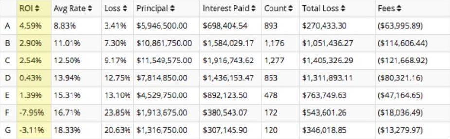 lending club interest rate 2007-2009