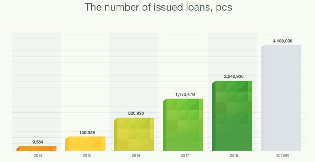 Issued loans at robocash