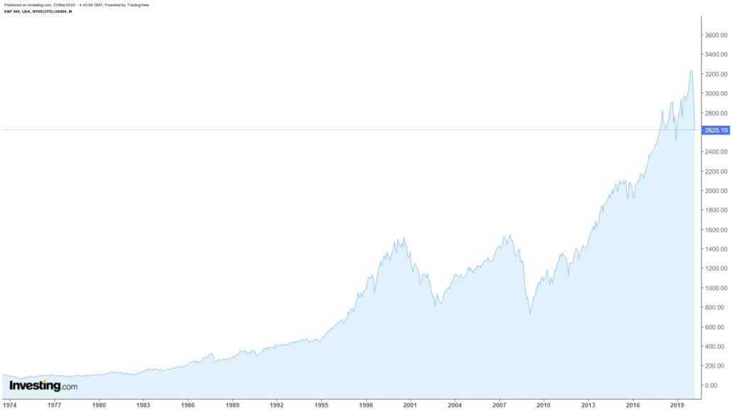 Chart S&P 500 