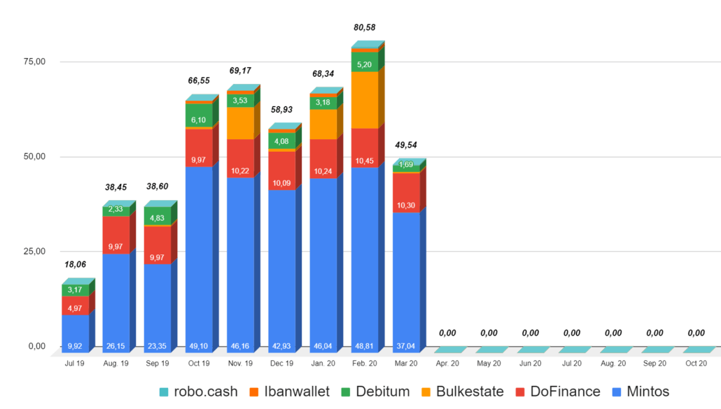 Passive Income from P2P Lending