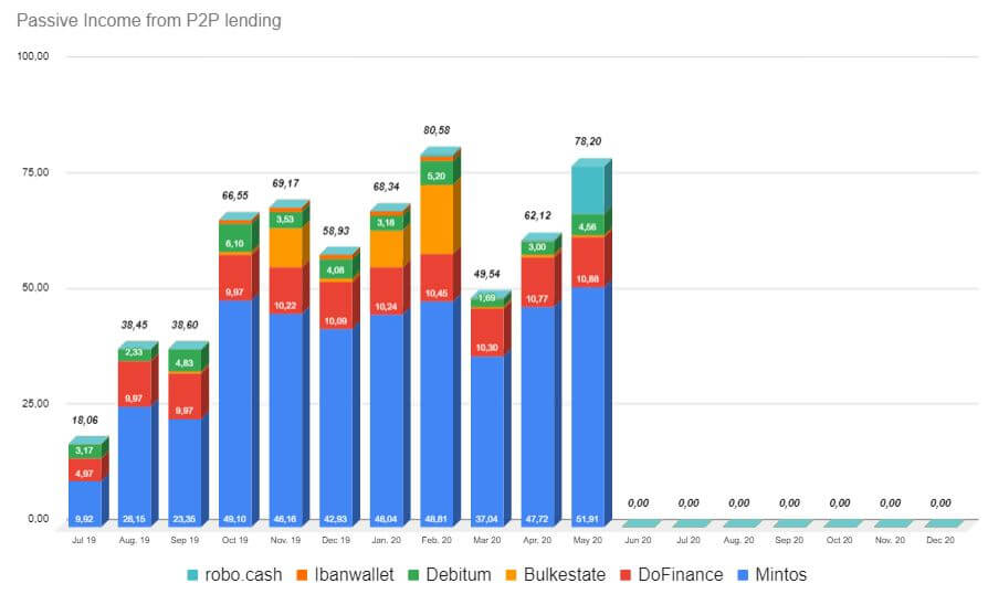 Passive income April + May 2020