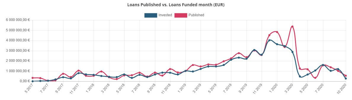 Bondster published loans