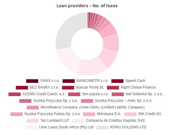 Bondster loan originators incl. share