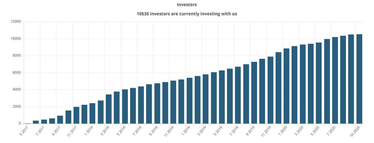 Bondster number of investors