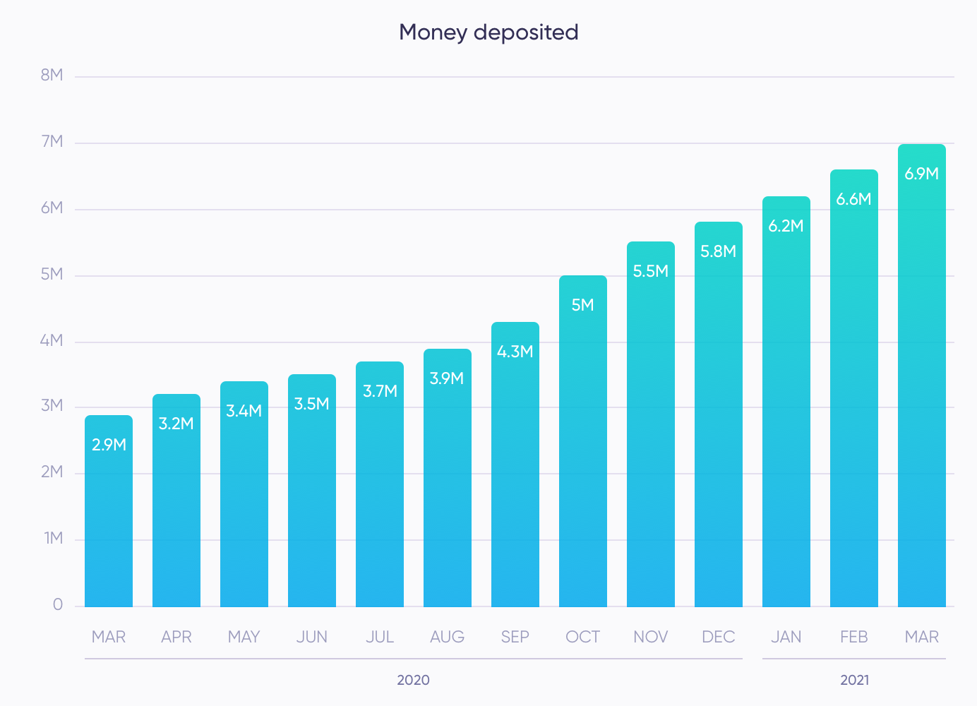 Money deposited on Debitum Network from Mar 20 - Mar 21