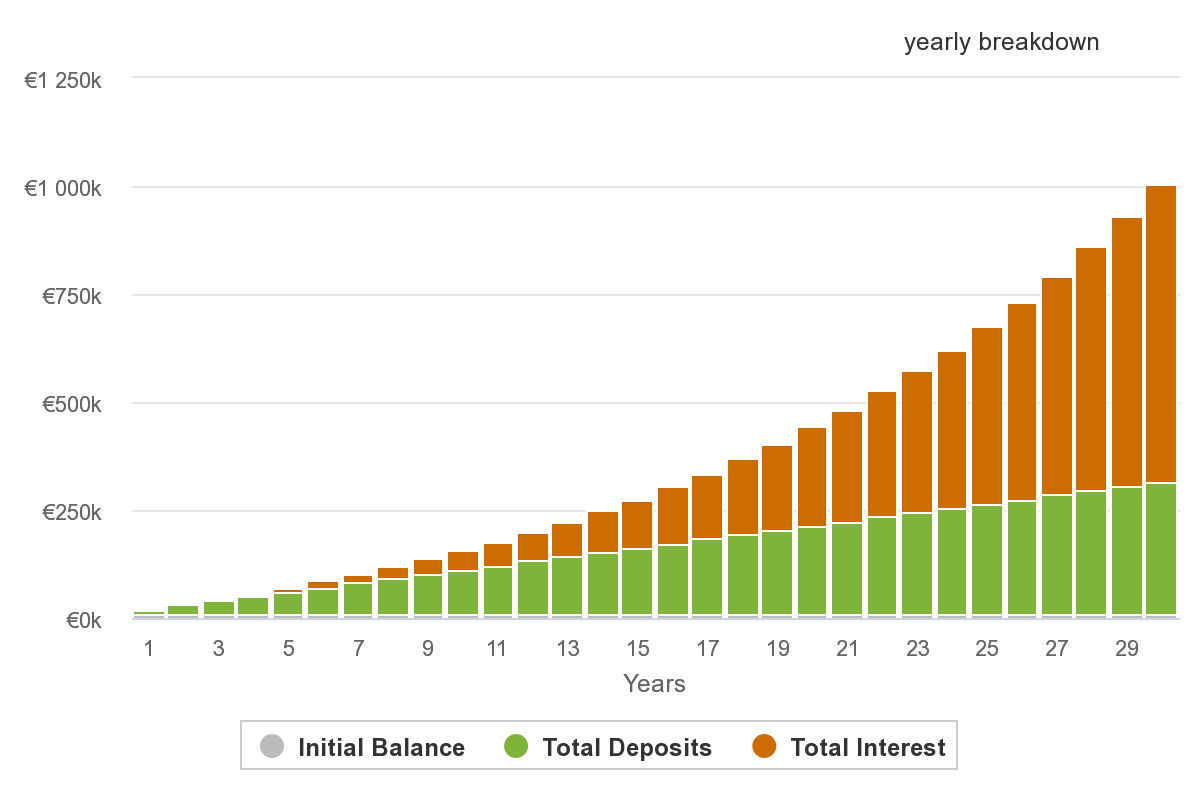 Investing over 30 years