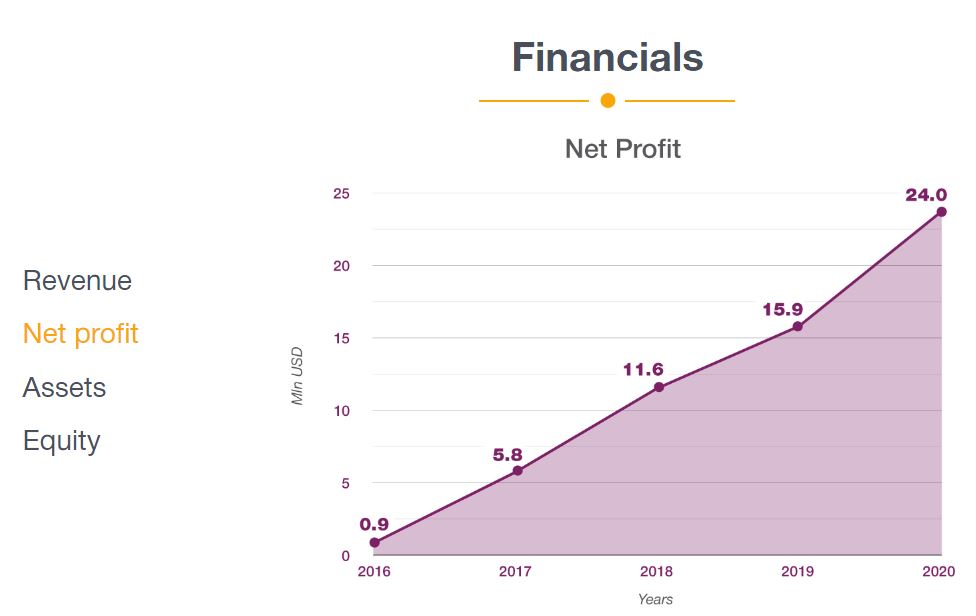 Robocash Net Profit from 2016-2020