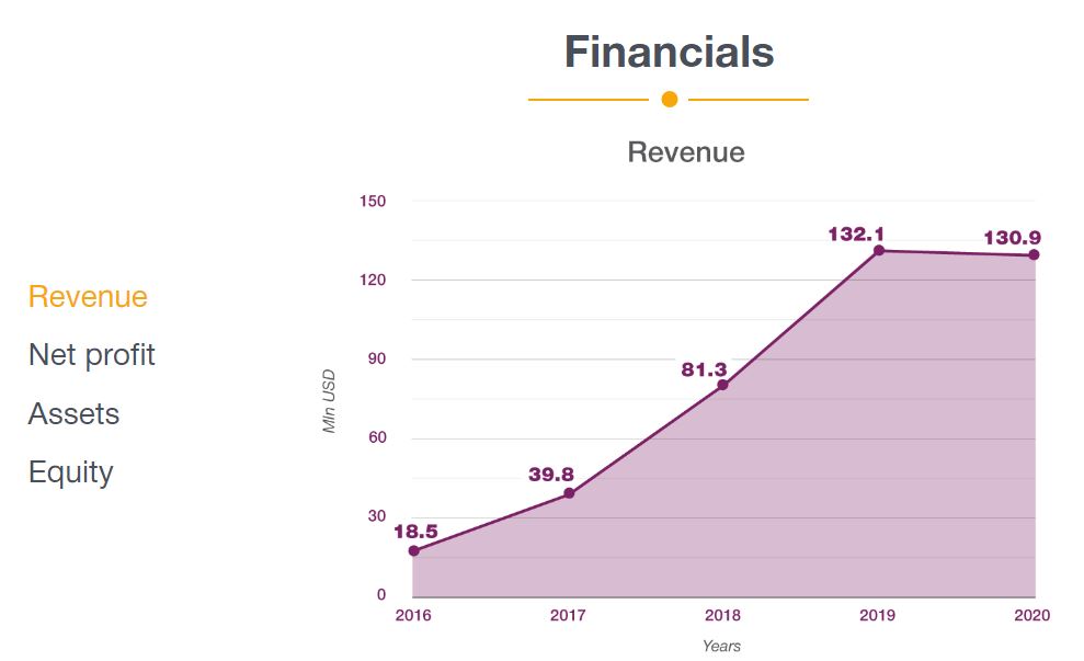 Robocach Revenue from 2016-2020