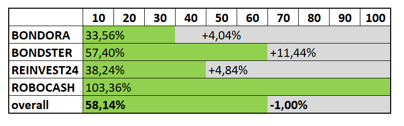 Passive Income Report - Focus Four