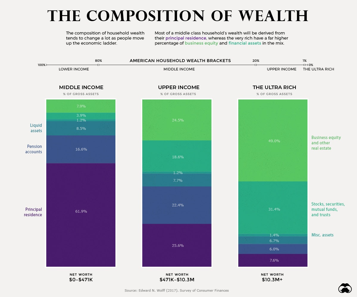 composition-of-wealth