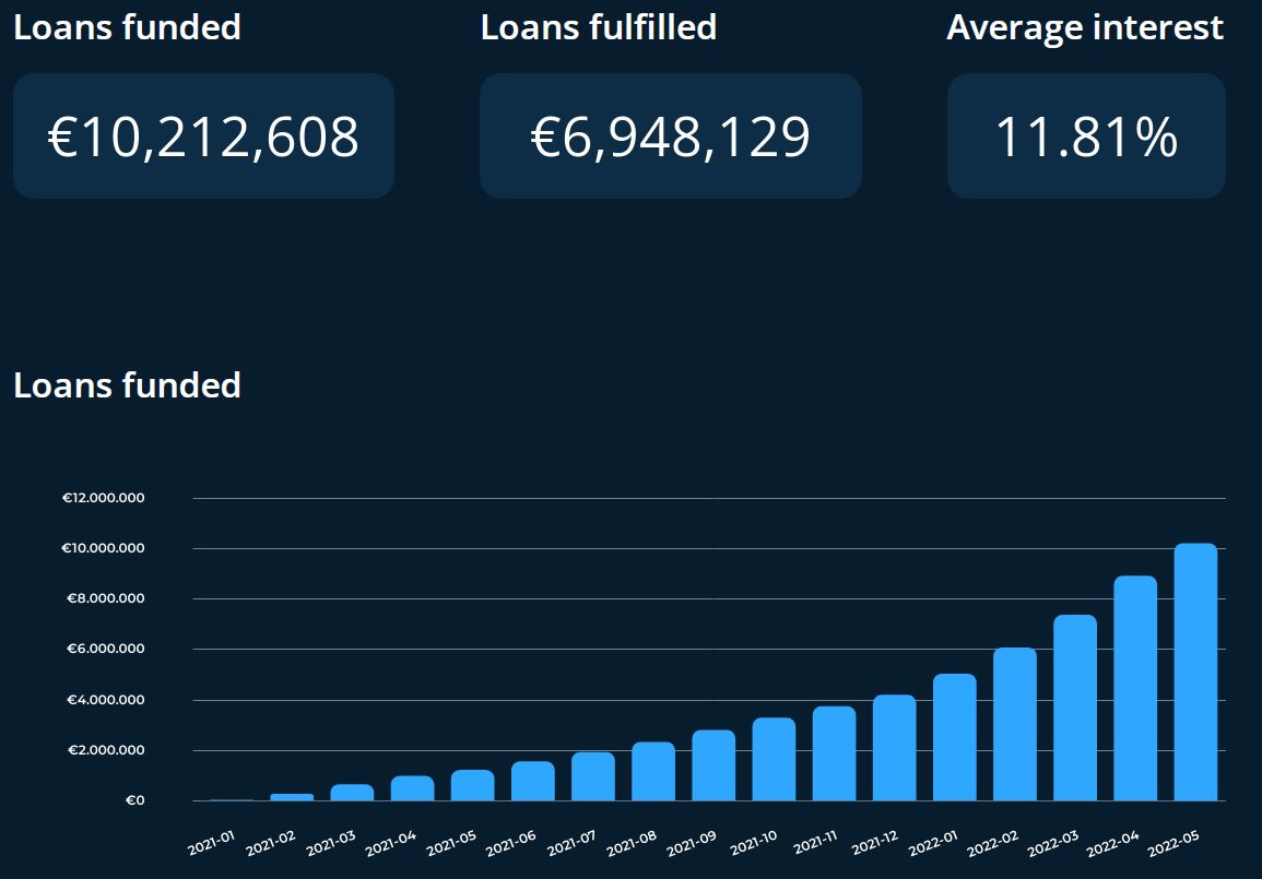 Income Marketplace hits 10 million Euro of funded loans