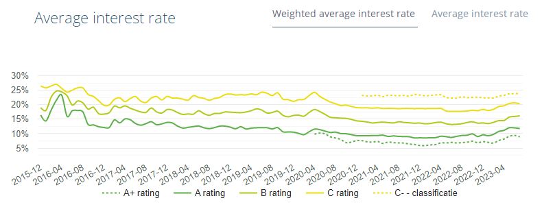 Average interest rates of A to C ratings on NEO Finance, taken from the numbers section