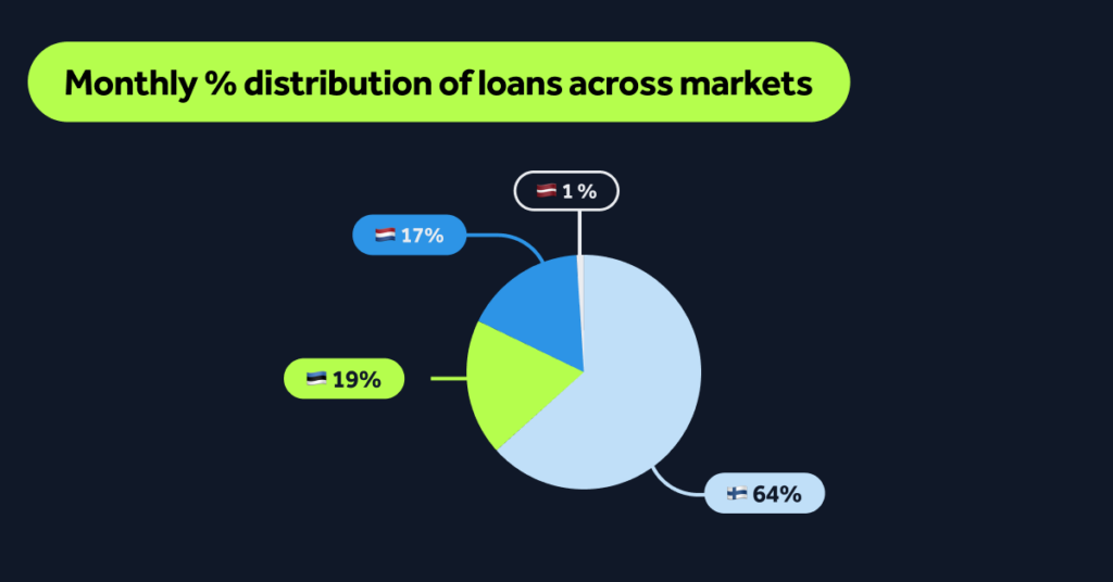 bondora-distribution-of-loans-across-markets