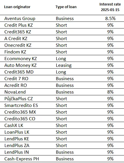 interest-rates-peerberry-2025