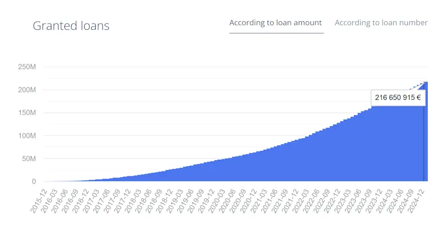 neo-finance-granted-loans