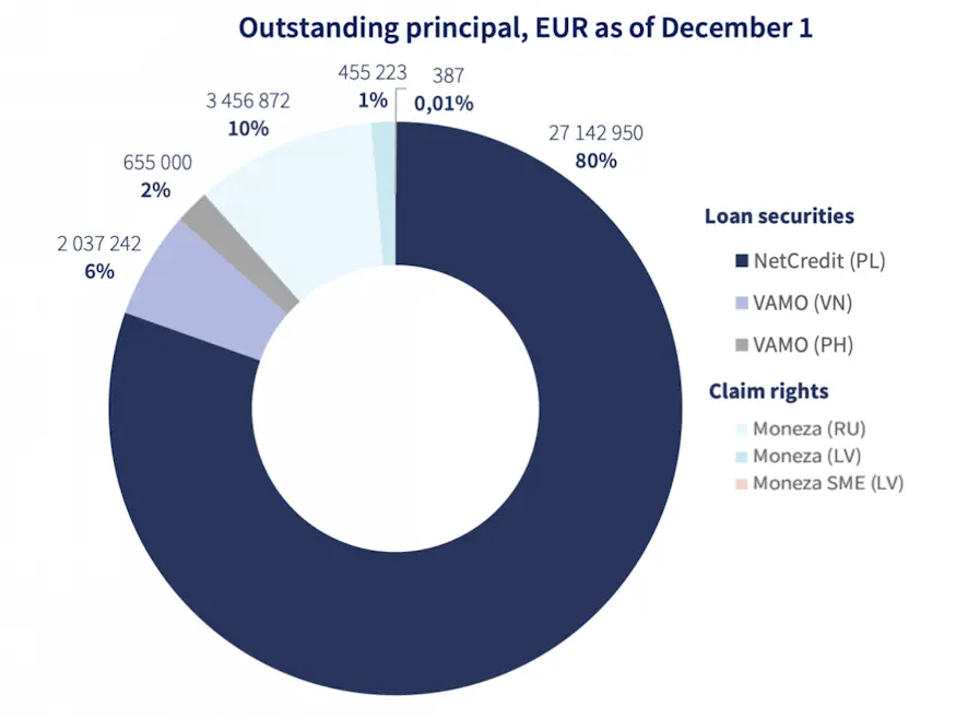 twino-outstanding-principal-12-2024