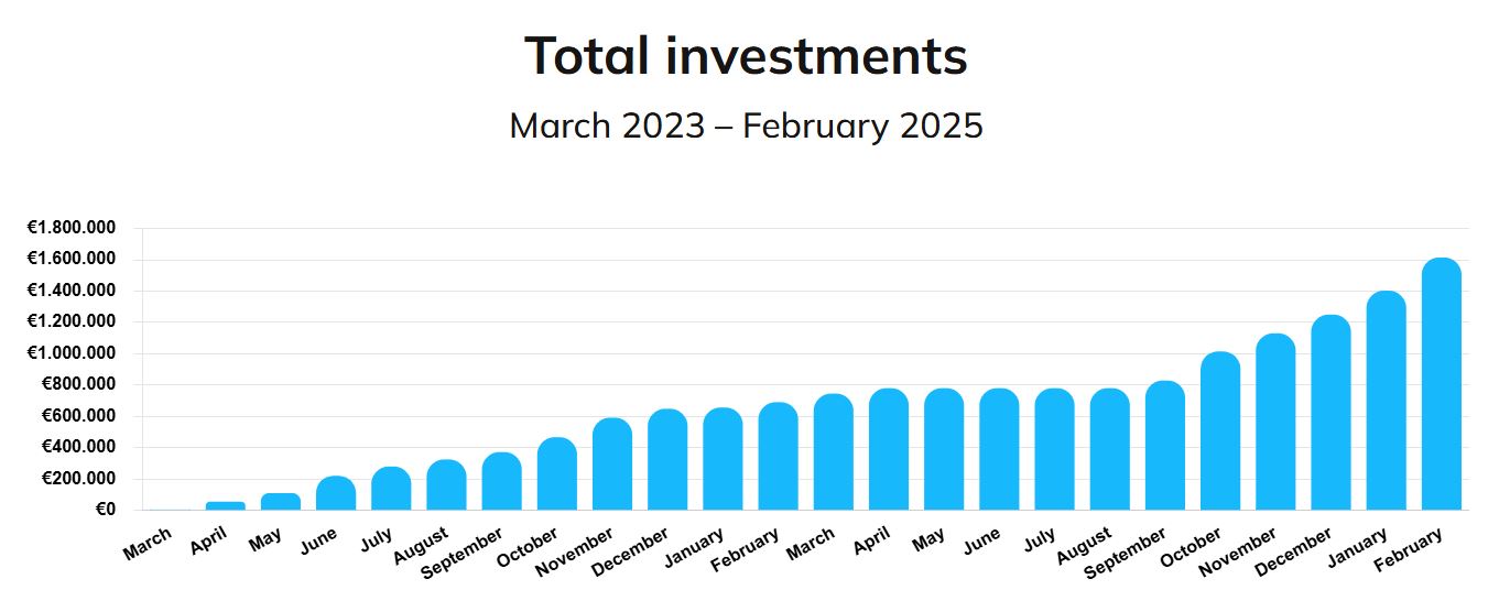 lonvest investment portfolio incl clicrendito