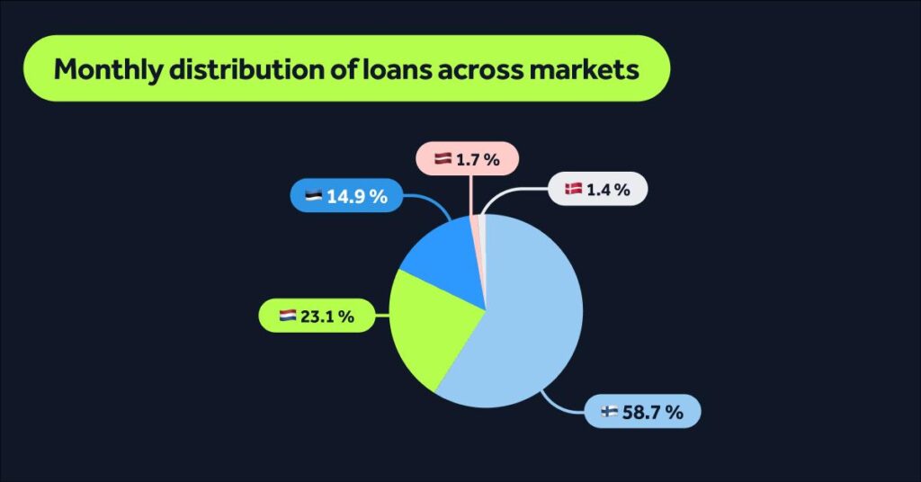 bondora-stats-august 2025