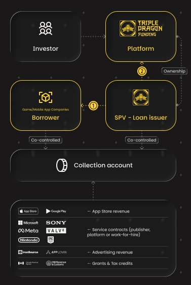triple-dragon-funding-how-it-works