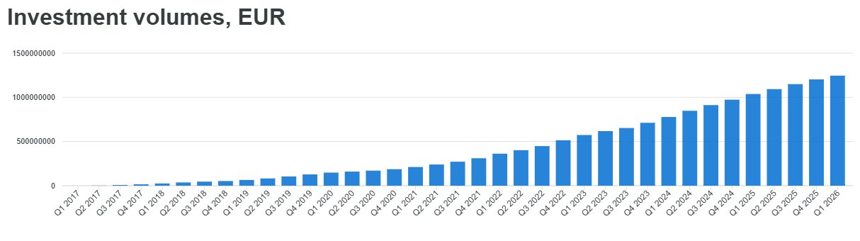 Robocash performance in lending volume