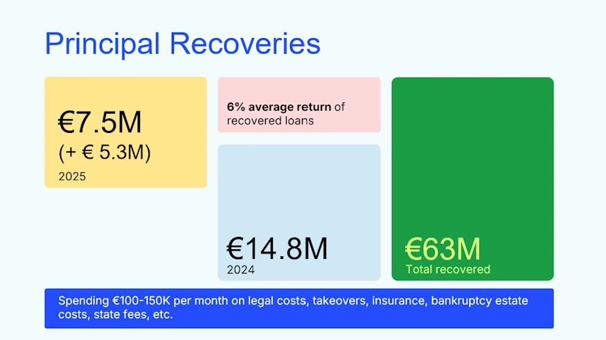estateguru-recoveries-and-overdue-loans